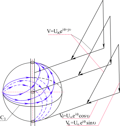 pic38.gif (23928 bytes) Рис. 38. Обтекание сферы пространственным потоком, вызывающее на ее поверхности циклонный вихрь. Траектории частиц циклонного вихря отвечают простейшей пространственной кривой