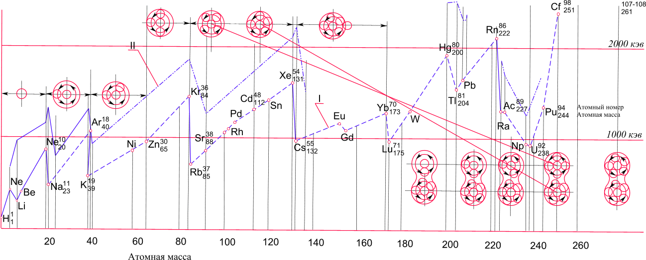 pic53.gif (89244 bytes) Рис. 53. Схема формирования циклонных вихрей в ядрах атома периодической системы элементов. Ломаная кривая соотвествует энергии связи электрона на последней орбите с ядром.
