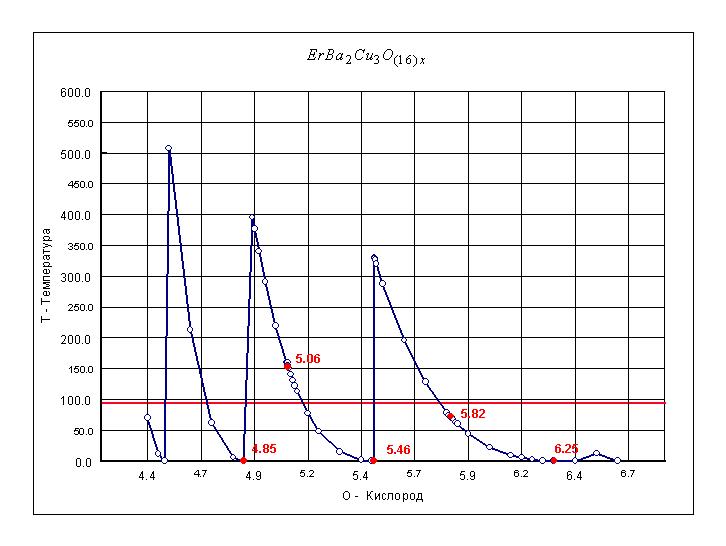 Рис. 91. Влияние стехиометрического коэффициента по кислороду в составе сверхпроводящего соединения Эрбий - Барий - Медь - Кислород Er Ba2 Cu3 O(16)x на критическую температуру сверхпроводящего перехода.